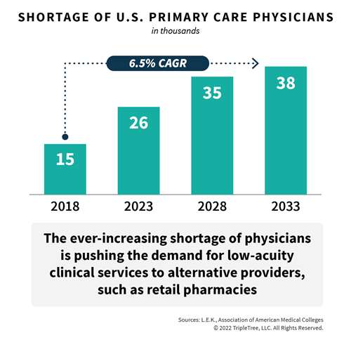 2022-Trends_SHORTAGE-OF-U-S-PRIMARY-CARE-PHYSICIANS.png