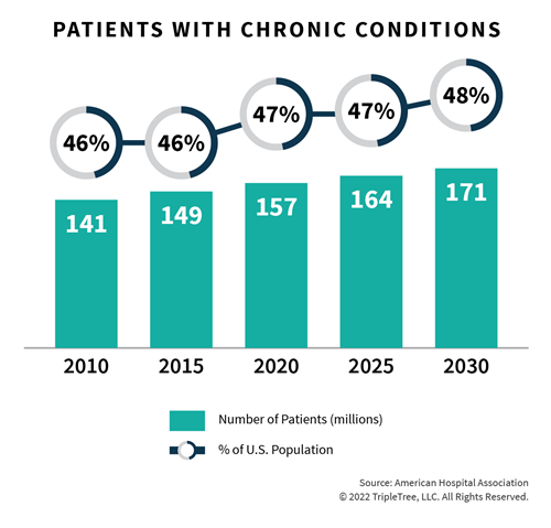 2022-Trends_PATIENTS-WITH-CHRONIC-CONDITIONS.png